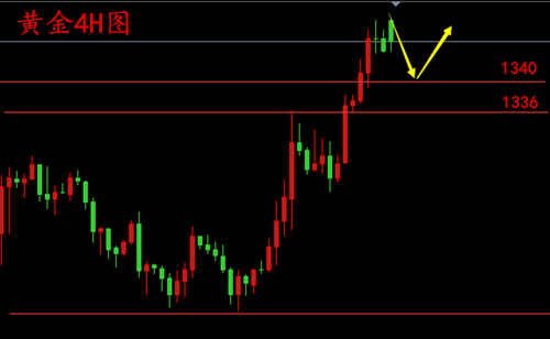 陳文暻：3.26重要數據來襲行情一觸即發，黃金、原油走勢分析