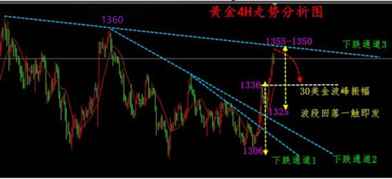 何薇雅：3.26虧損還無動于衷，黃金1350現(xiàn)行開空