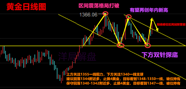 洋局解盤：3.26午評黃金原油能否延續上漲，走勢分析及解套