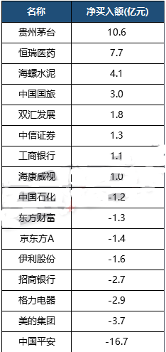 北上資金凈流入、流出較多個股詳細名單