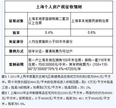 上海市房產稅征收標準