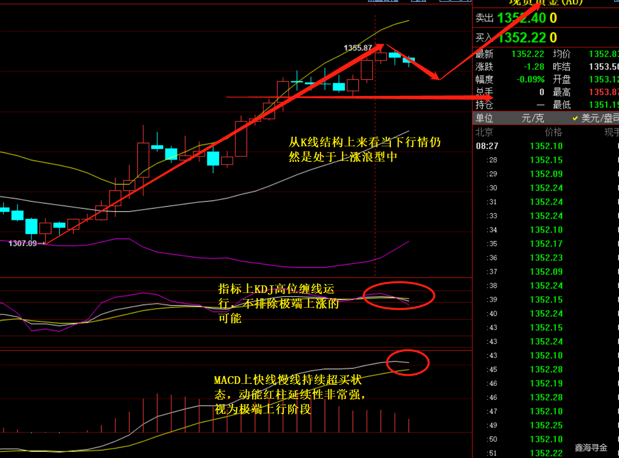 鑫海尋金：3.27黃金原油多頭受阻必回調，順勢操作今日行情怎么看。