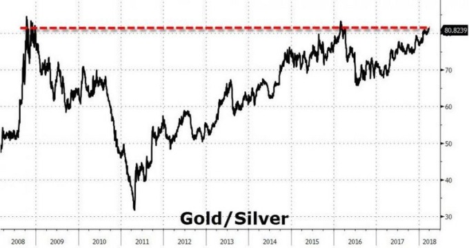 黃金與白銀價格比率/ 圖：Zerohedge