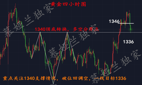 慕婭蘭：3.28黃金中線空完美獲利10點利潤，午夜操作重點關注1346