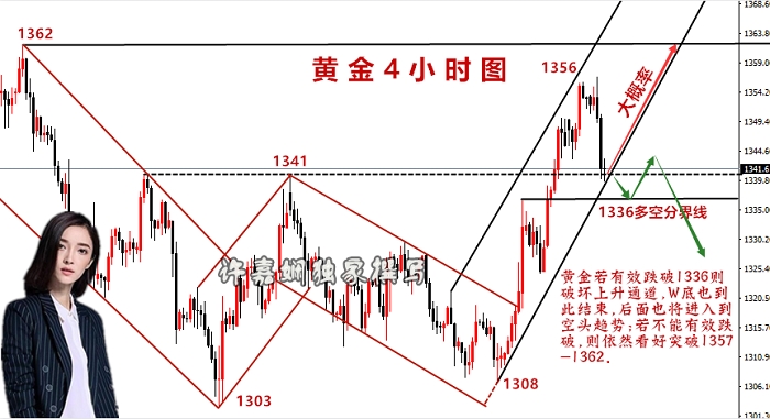 黃金崩塌式下跌稍安勿躁，1336不破多頭必將王者歸來！
