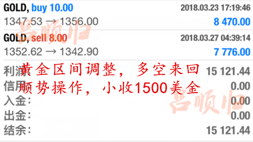 呂順歸：3.28黃金斷崖式下跌，避險消退還是多頭蓄力沖60？