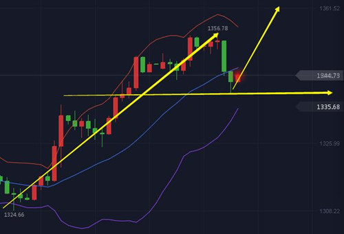 碧錦云：黃金急跌是為下一波上漲，多單敢跟嗎？ 還是繼續空？