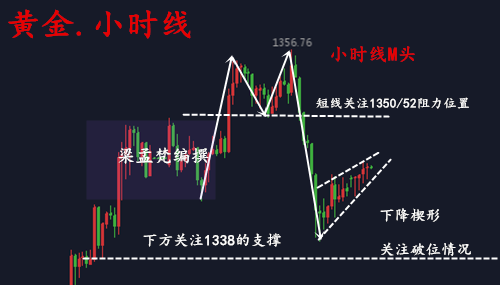 3.28黃金1338是多頭生命線，日內(nèi)行情走勢分析