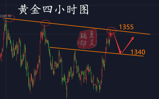 夏艾璃：黃金區(qū)間震蕩難破位，多空輪轉都是機會