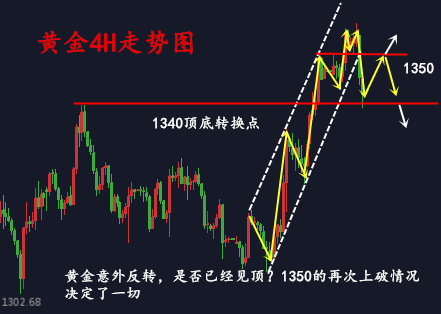 金析妍：3.28黃金高臺跳水是反轉還是空頭一日游？不急！方向抉擇就在今日！