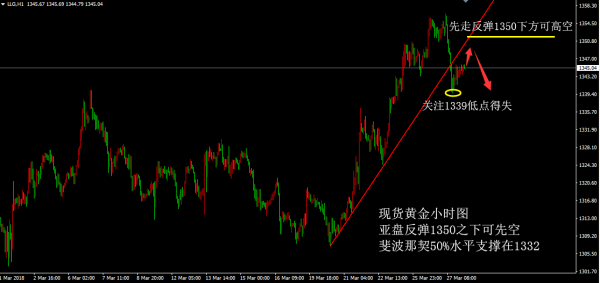 張雅源：3.28黃金1346空單如期止盈，黃金有望跌破1340？