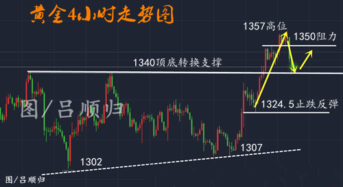 呂順歸：3.28黃金空空如也多頭無救？回調1339多單進場