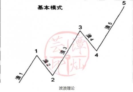 如何運用趨勢技術波浪理論，做好黃金投資！