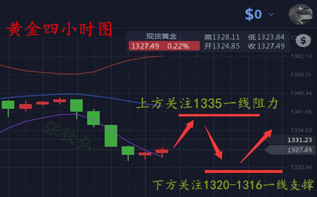 張欽弘：3.29GDP終值是黃金原油區(qū)間起伏唯一因素？