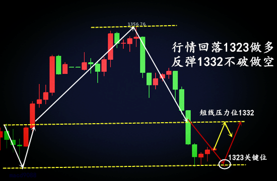 黃芷瀅：3.29多頭難以寸進！扛單俠重出江湖！后市黃金操作建議及分析