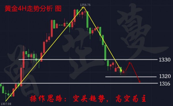 曾芷蔓：3.30絕地反擊？黃金空頭依舊！多頭岌岌可危！