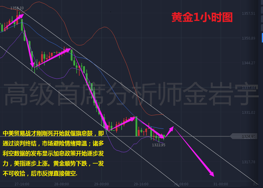 金巖宇（3.30-4.2）月評三月加息黃金多頭為何反轉？黃金后市如何布局?