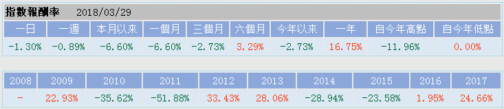 希臘股票指數報酬率