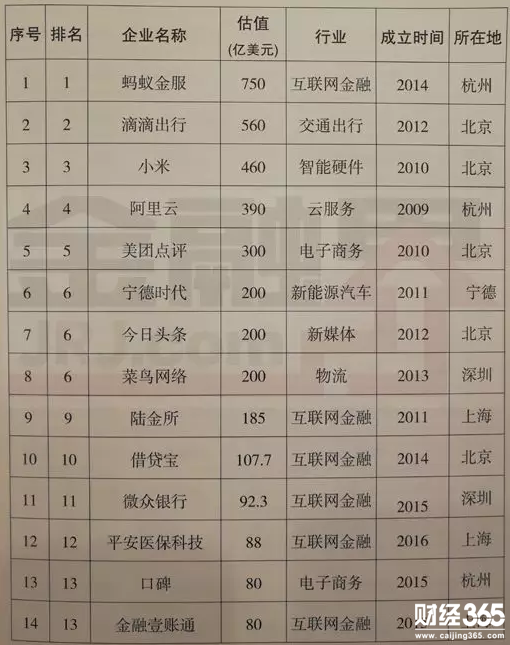 獨角獸名單