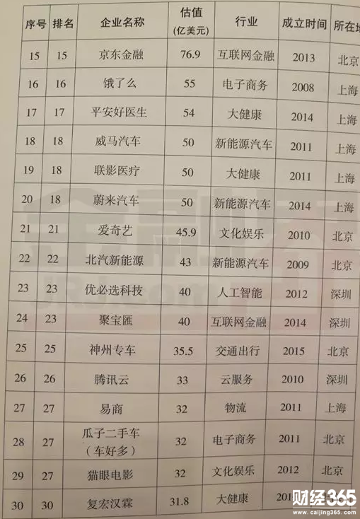 獨角獸名單