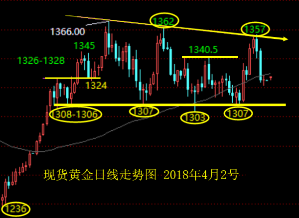 單晨金：4.2今日起中國對美加征關稅，黃金日內走勢分析