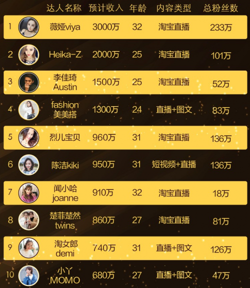 淘寶‘淘布斯’榜單發(fā)布 女主播年收的入達(dá)三千萬(wàn)