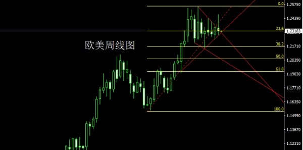 大慶論金：4.2黃金原油白銀外匯分析建議參考