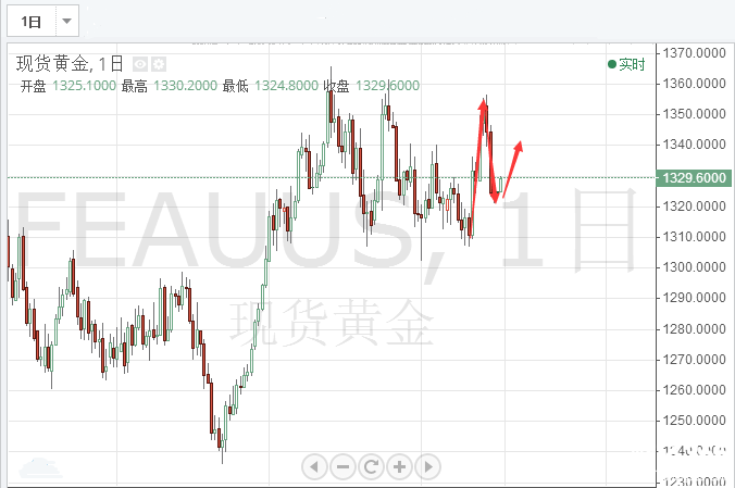 陳煦解盤：黃金下方支撐強勁，今日操作先看反彈為主