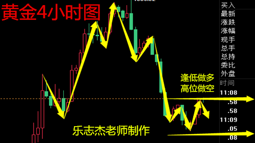 樂志杰：黃金原油再續區間，高空為主低多為輔