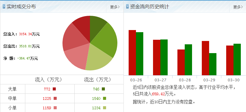 南玻集團股票資金流向