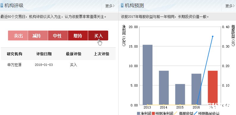 南玻集團股票機構預測