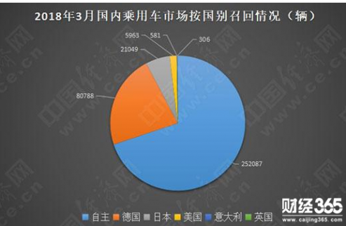 3.15引爆熱點(diǎn) 召回長(zhǎng)安汽車居首 