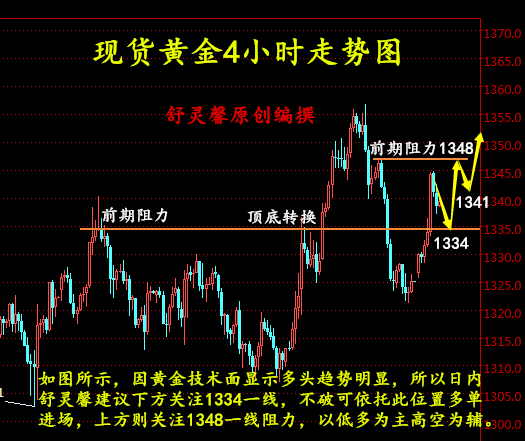 舒靈馨：4.3避險情緒升溫現貨黃金多頭延續，鼎展黃金日內解析