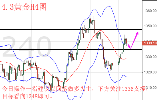 一指贏金：4.3貿(mào)易戰(zhàn)反擊金價(jià)上漲今日黃金走勢(shì)分析及操作策略