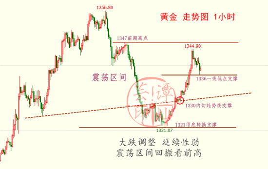 4.3黃金再次避險拉伸救活多頭，操作請順勢而為