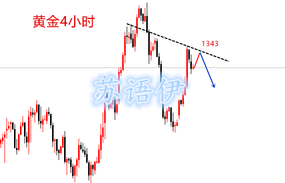 蘇語伊：避險消退，黃金大膽空