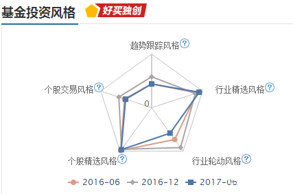 交銀先鋒股票基金投資風格