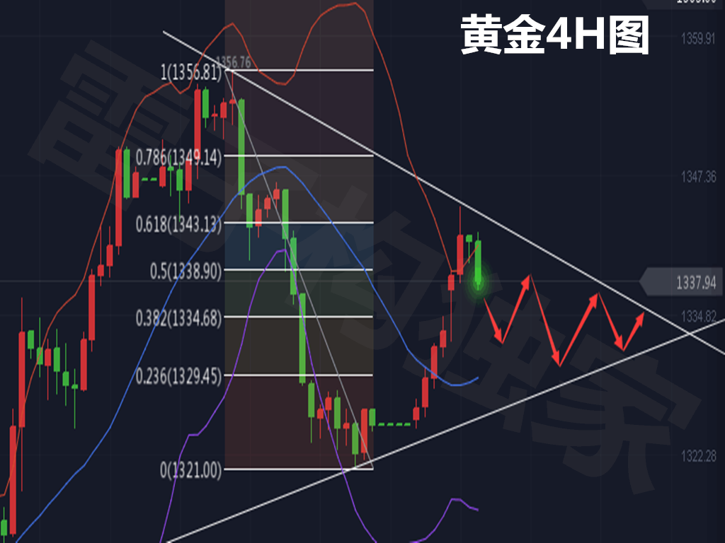  雷子構：4.3非農黃金漲勢一飛沖天？市場最可怕的不是行情