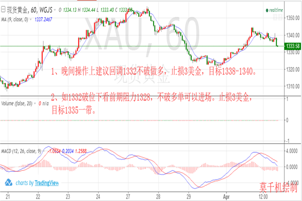 莫千機(jī)：4.3貿(mào)易戰(zhàn)刺激全球避險(xiǎn)情緒升溫晚間黃金原油操作建議