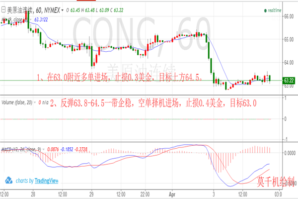 莫千機(jī)：4.3貿(mào)易戰(zhàn)刺激全球避險(xiǎn)情緒升溫晚間黃金原油操作建議