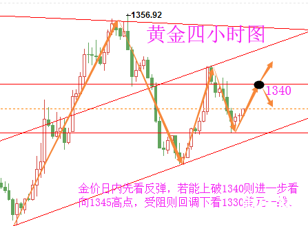 陸睿銘：4月4日美元回暖黃金承壓，倫敦金待小非農(nóng)裁決