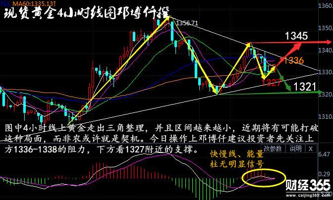 鄧博仟：4.4現貨黃金三角整理，倫敦金分析操作建議