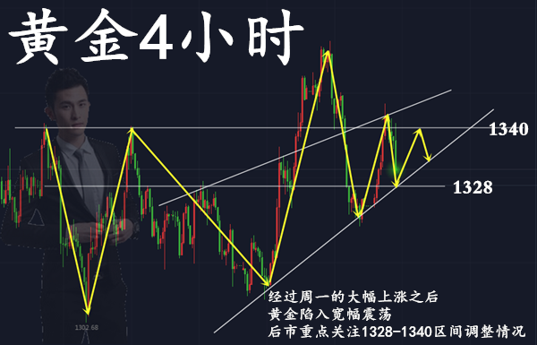 范亦風：4.4黃金寬幅震蕩大趨勢下，小非農如何操作？