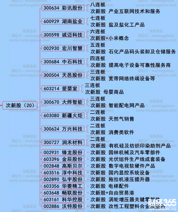 周三兩市漲停個股分析