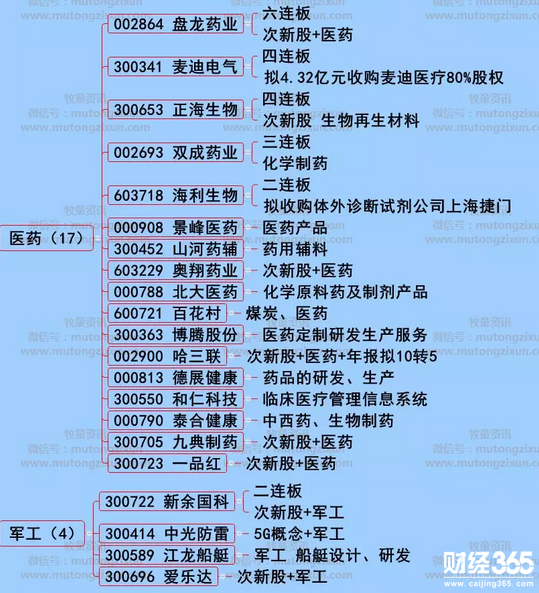周三兩市漲停個股分析