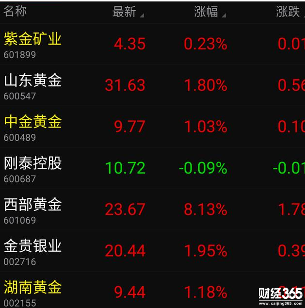 黃金股的后市如何