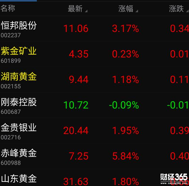 黃金股的后市如何