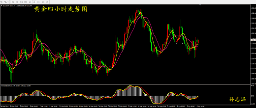  孫志涵：4.8黃金操作思路及下周走勢分析