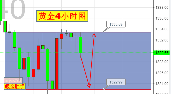 吸金勝手:黃金陷入箱體震蕩倫敦金以高拋低吸為主