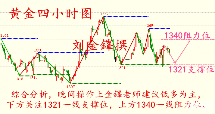 劉金鎽4.9黃金回撤蓄力待反彈，后市行情分析及操作布局